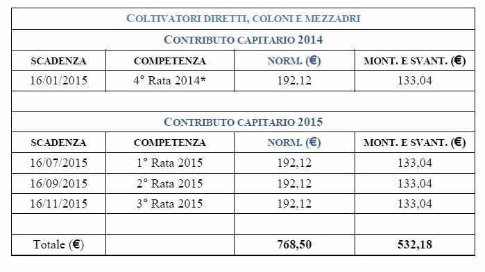 Coltivatori diretti