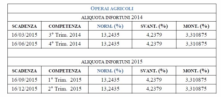 Operai Agricoli