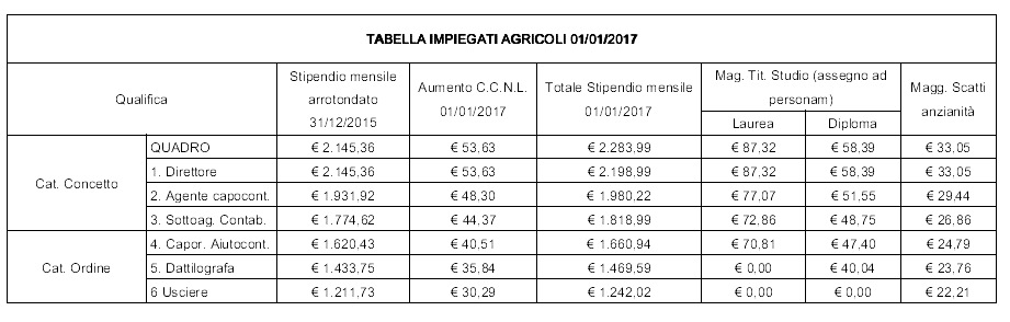 Tabella impiegati agricoli 01-01-2017